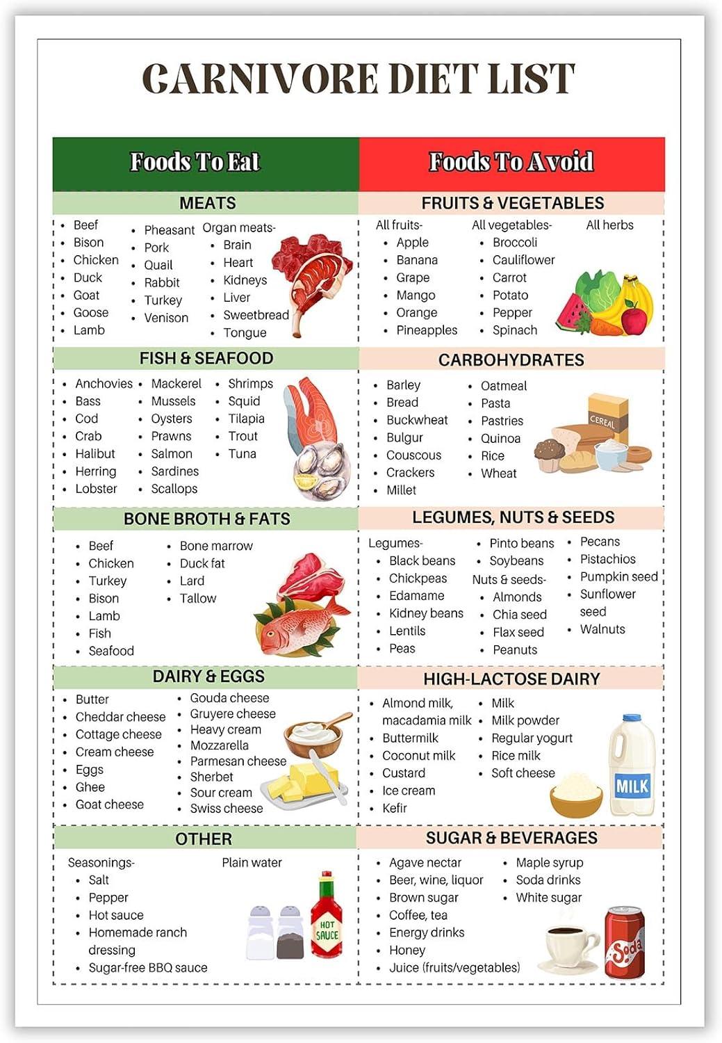 Chart meat list… tested for muscle: carnivore diet guide, wall decor insight!